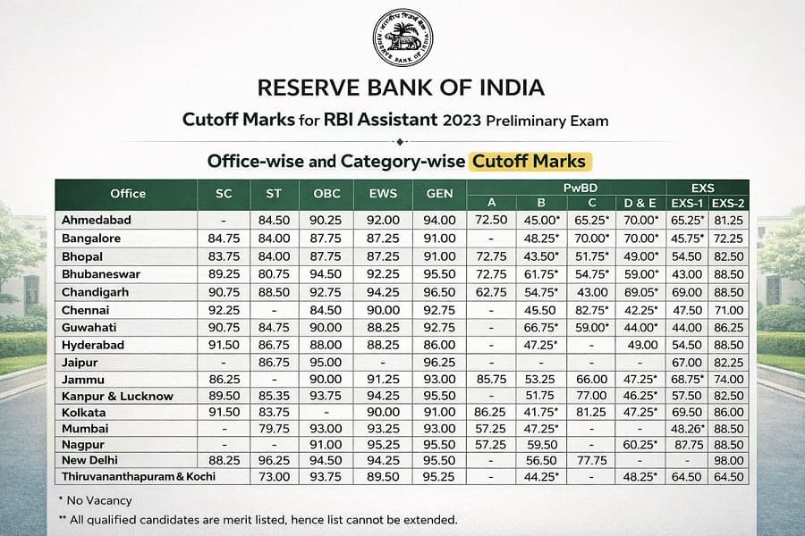Previous Year Cut-off RBI