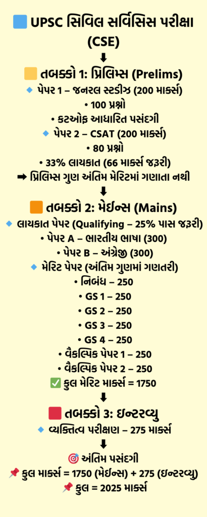 UPSC CSE Exam Pattern and Syllabus Flowchart in Gujarati
